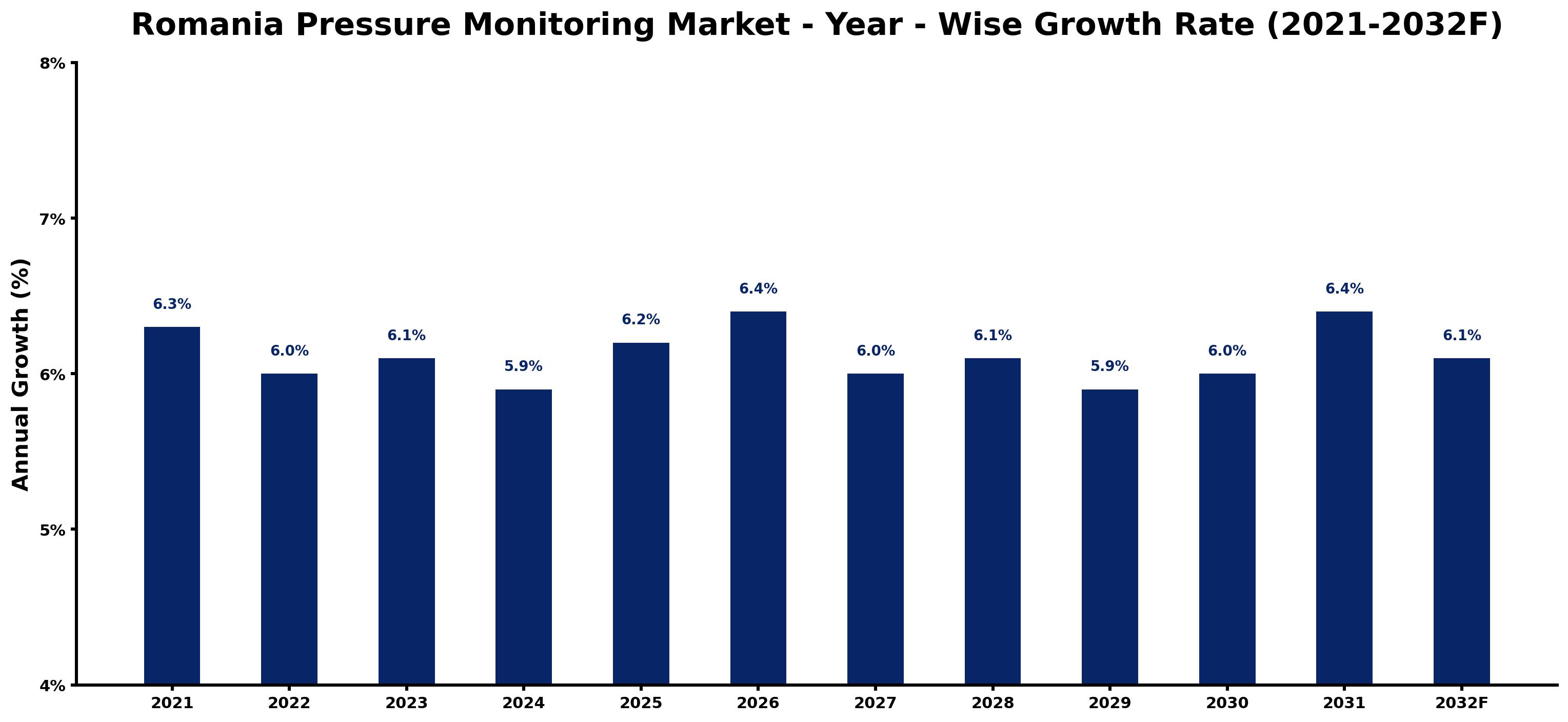 Romania Pressure Monitoring Market Year-wise Growth Rate and Key Drivers