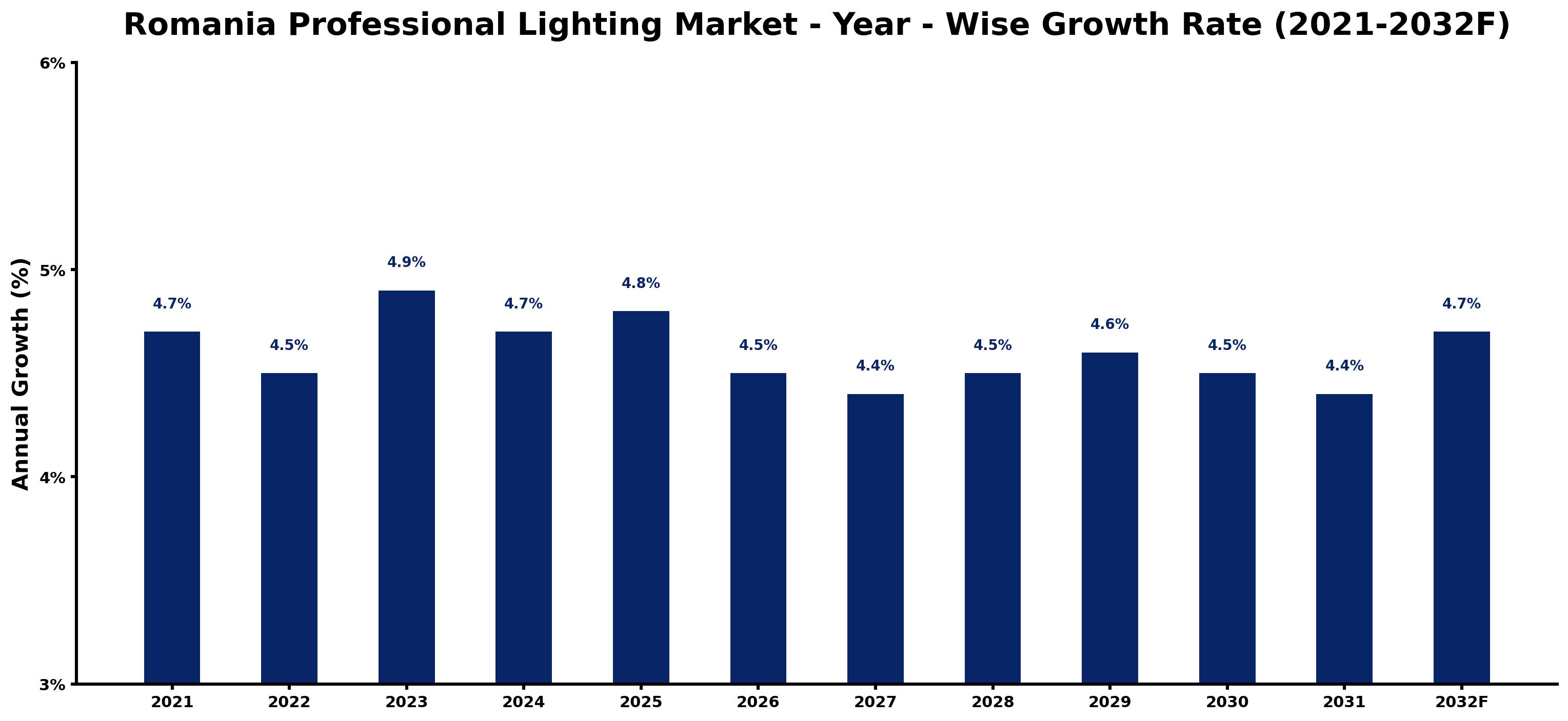 Romania Professional Lighting Market Year-wise Growth Rate and Key Drivers