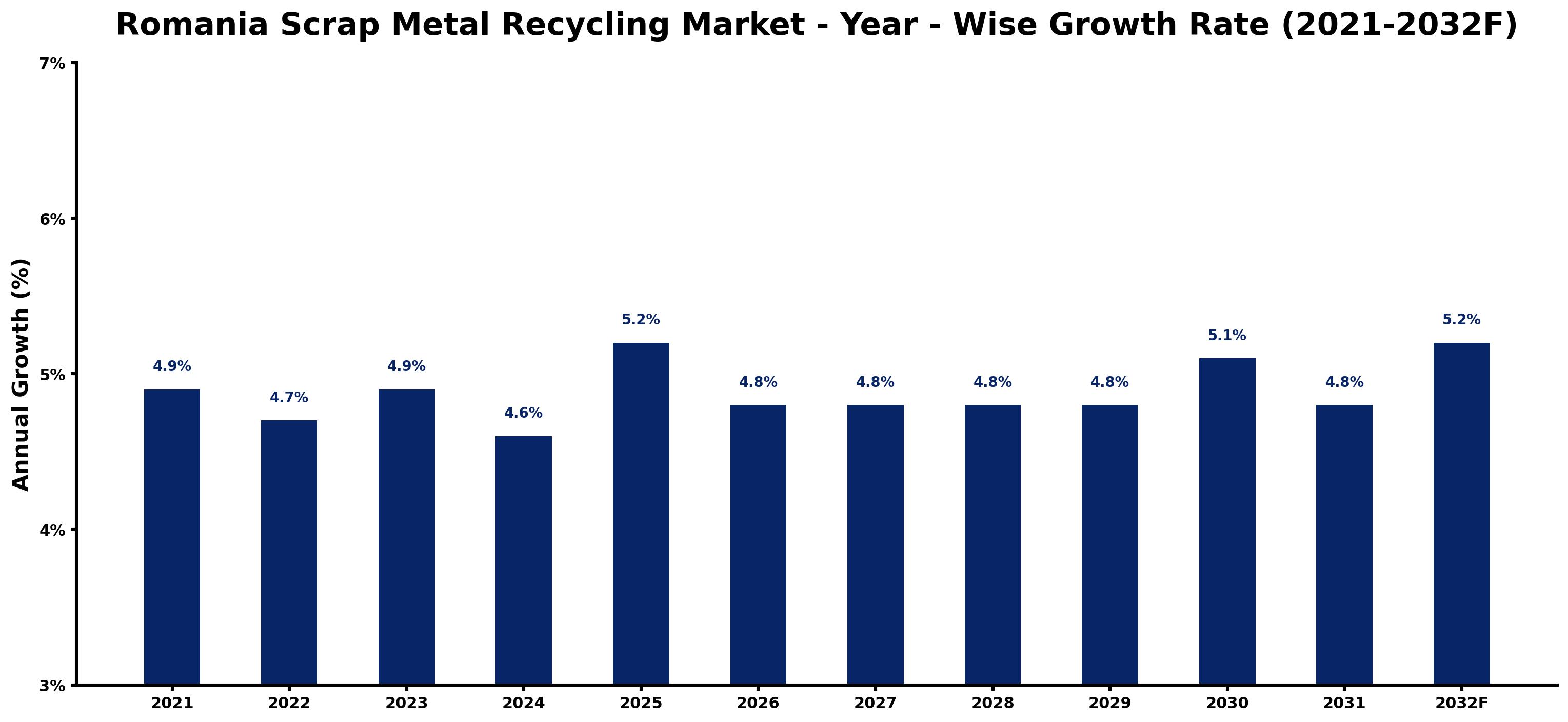 Romania Scrap Metal Recycling Market Year-wise Growth Rate and Key Drivers