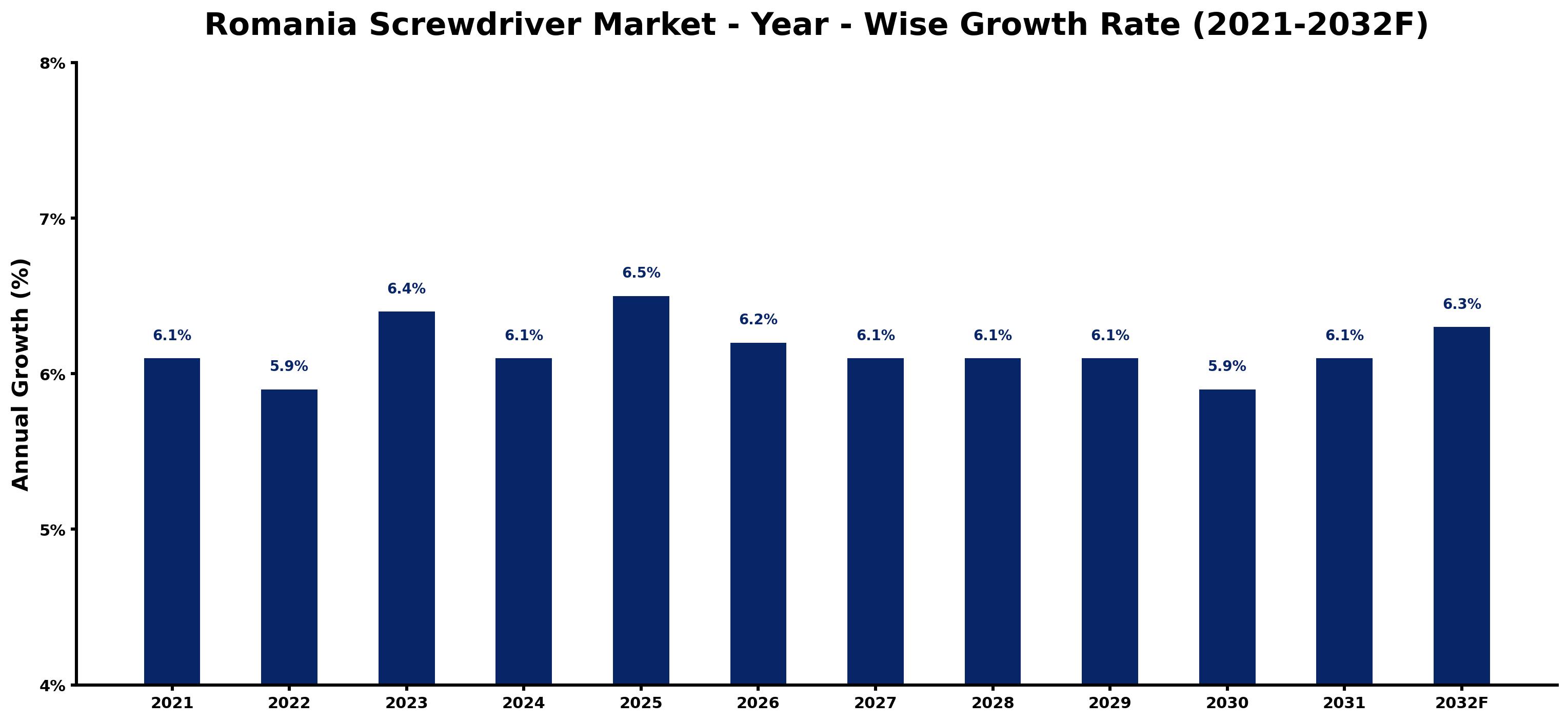 Romania Screwdriver Market Year-wise Growth Rate and Key Drivers