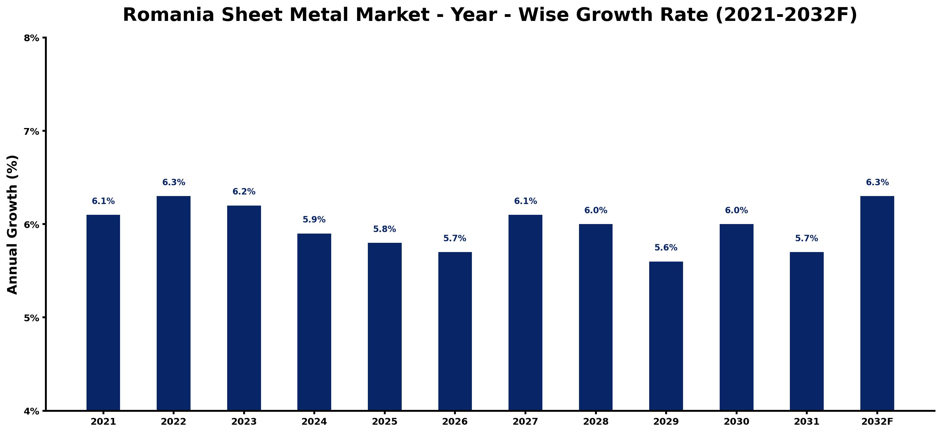 Romania Sheet Metal Market Year-wise Growth Rate and Key Drivers