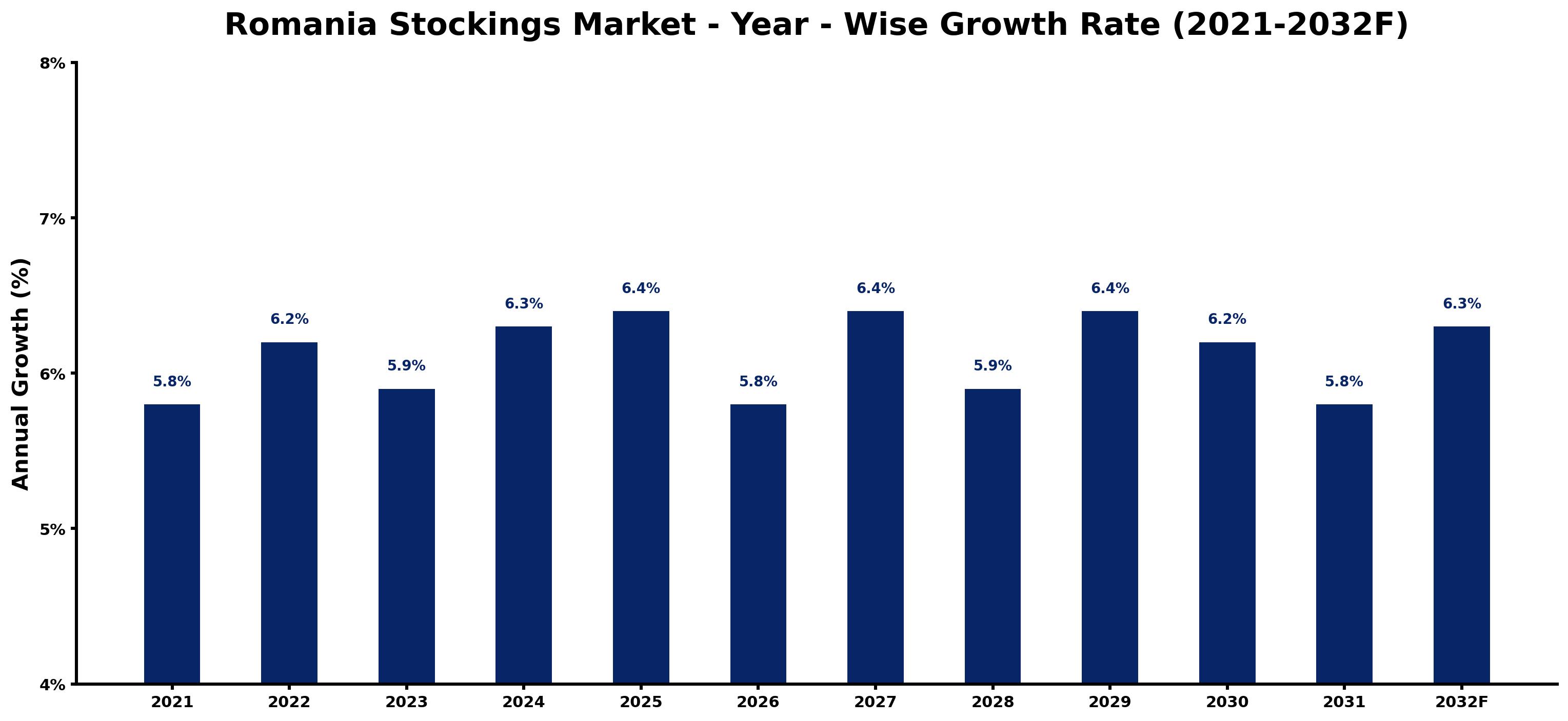 Romania Stockings Market Year-wise Growth Rate and Key Drivers