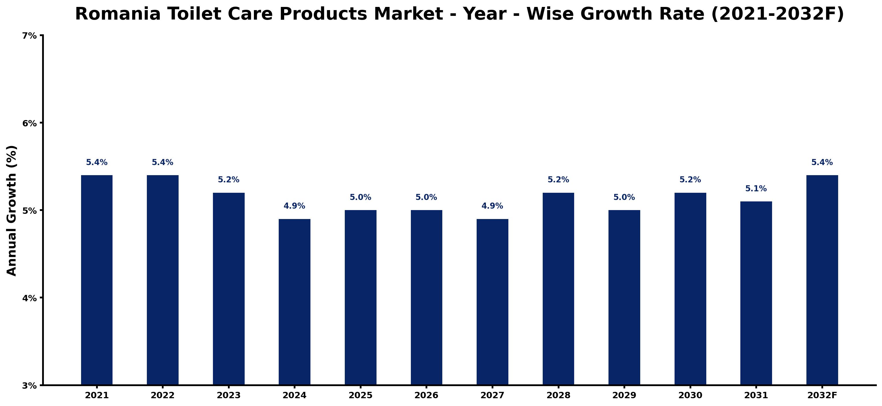 Romania Toilet Care Products Market Year-wise Growth Rate and Key Drivers