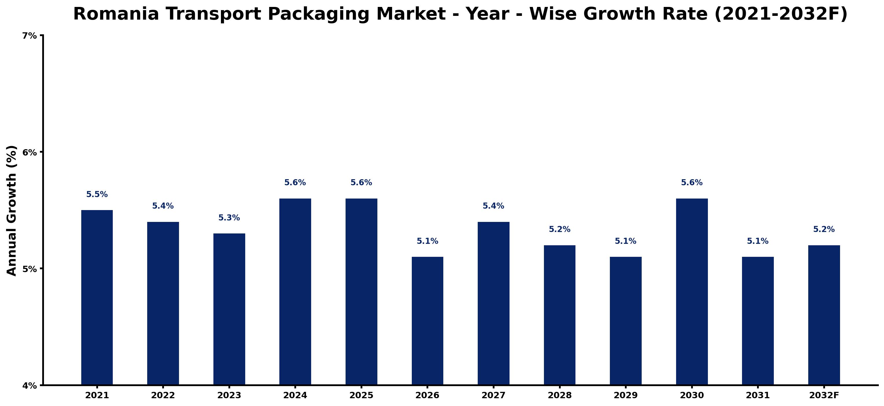 Romania Transport Packaging Market Year-wise Growth Rate and Key Drivers
