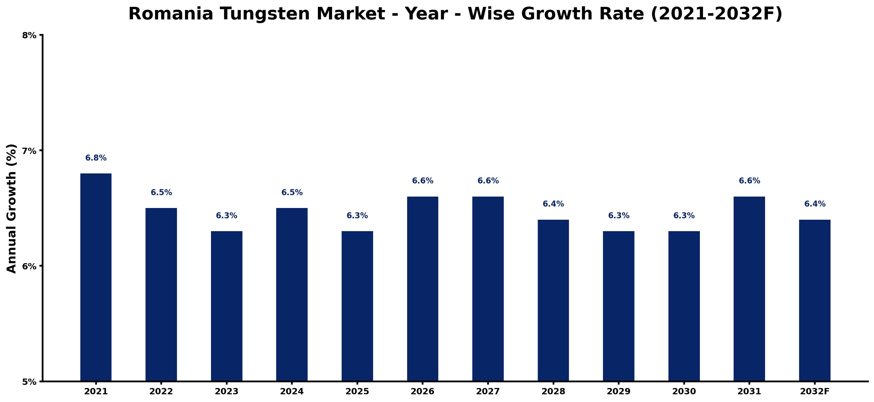 Romania Tungsten Market Year-wise Growth Rate and Key Drivers