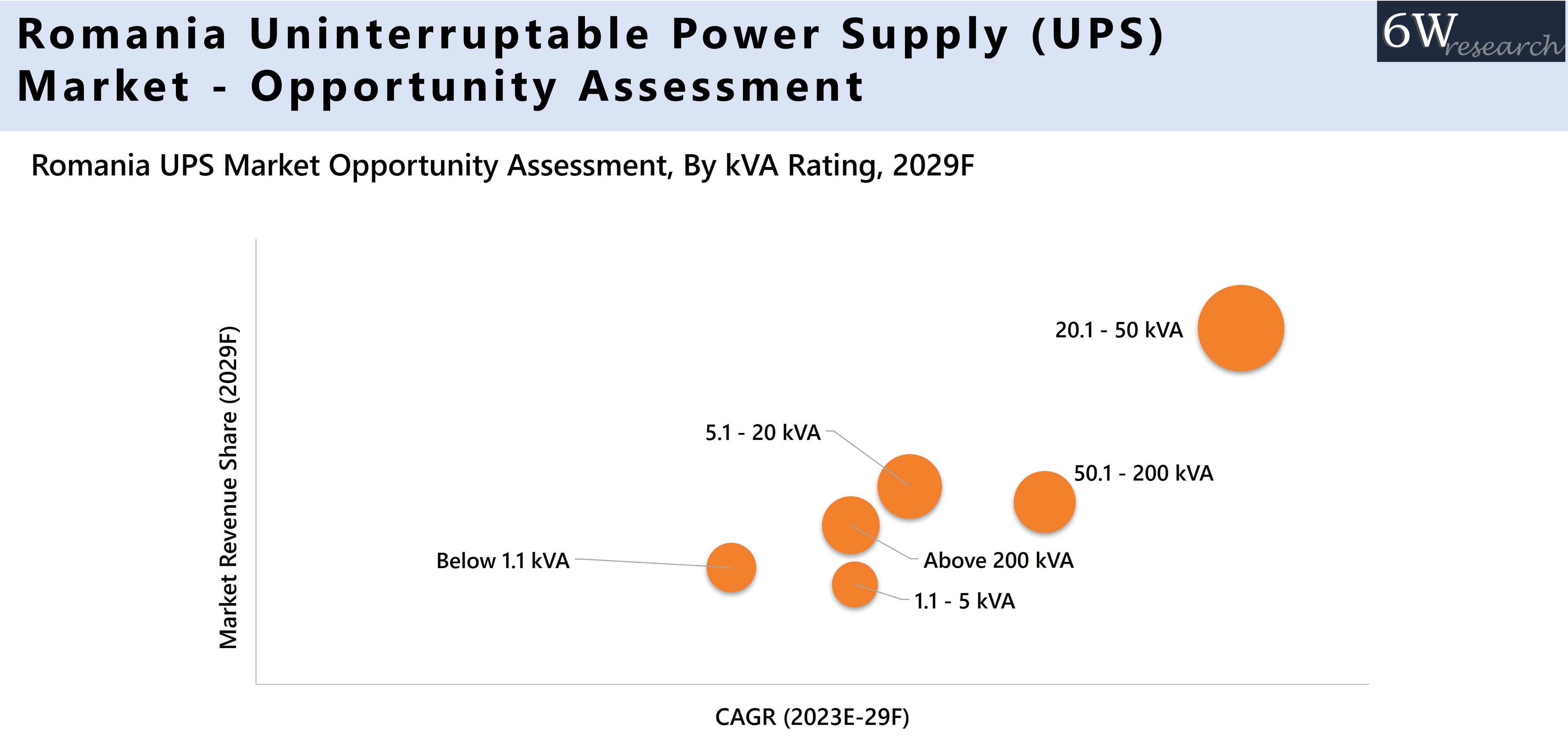 Romania Uninterruptable Power Supply (UPS) Market - Opportunity Assessment