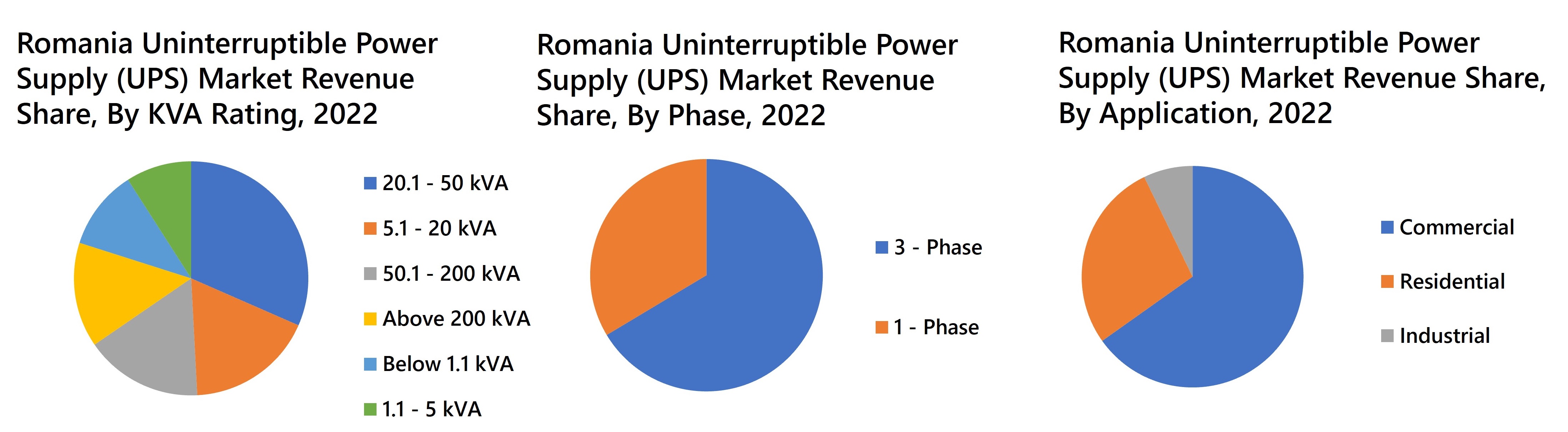 Romania Uninterruptible Power Supply (UPS) Market Revenue Share