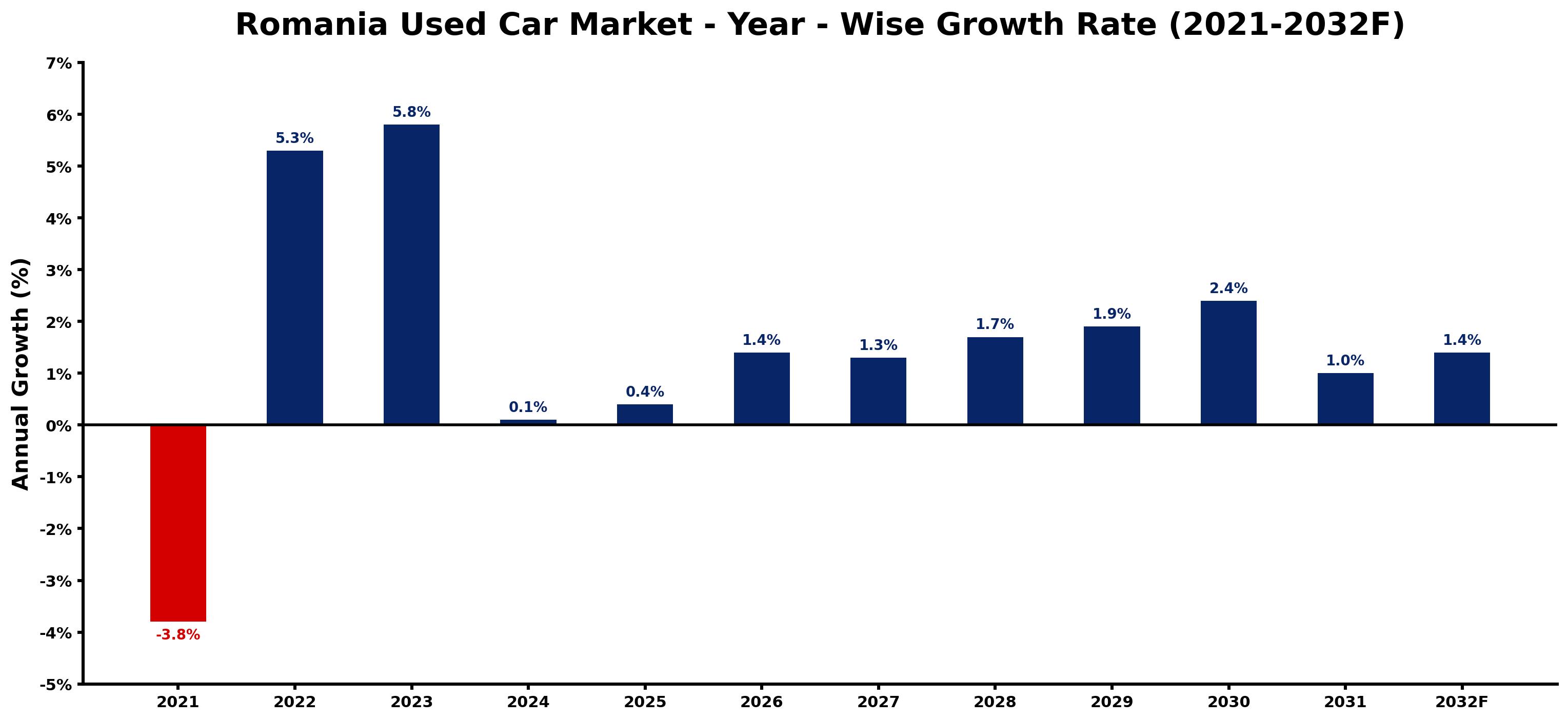 Romania Used Car Market Year-wise Growth Rate and Key Drivers