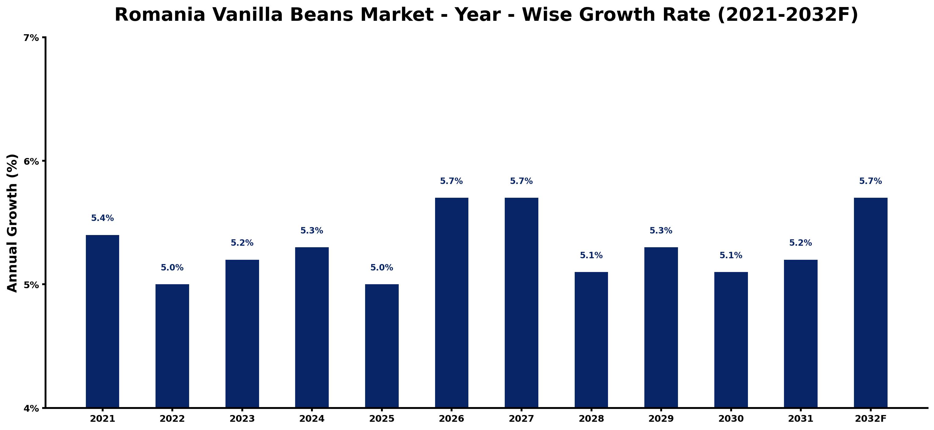 Romania Vanilla Beans Market Year-wise Growth Rate and Key Drivers