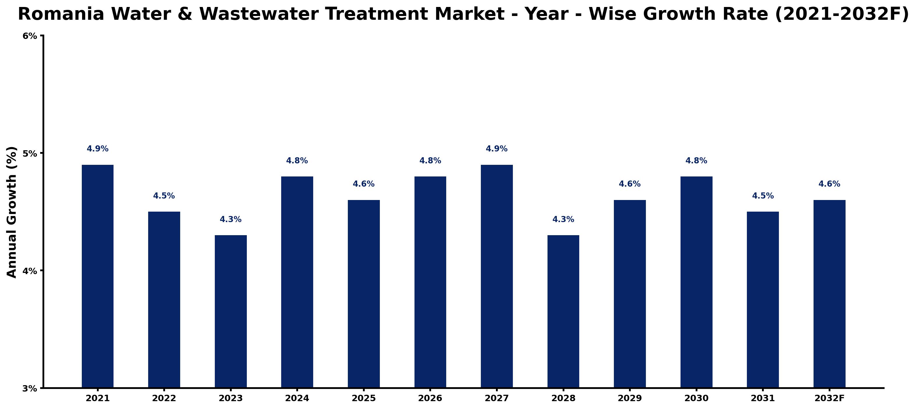 Romania Water & Wastewater Treatment Market Year-wise Growth Rate and Key Drivers