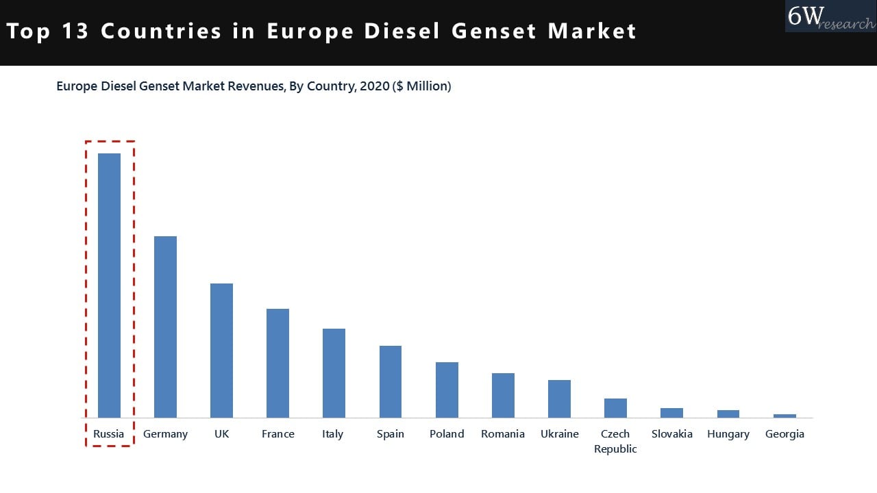 Russia Diesel Genset (Generator) Market (2021-2027)