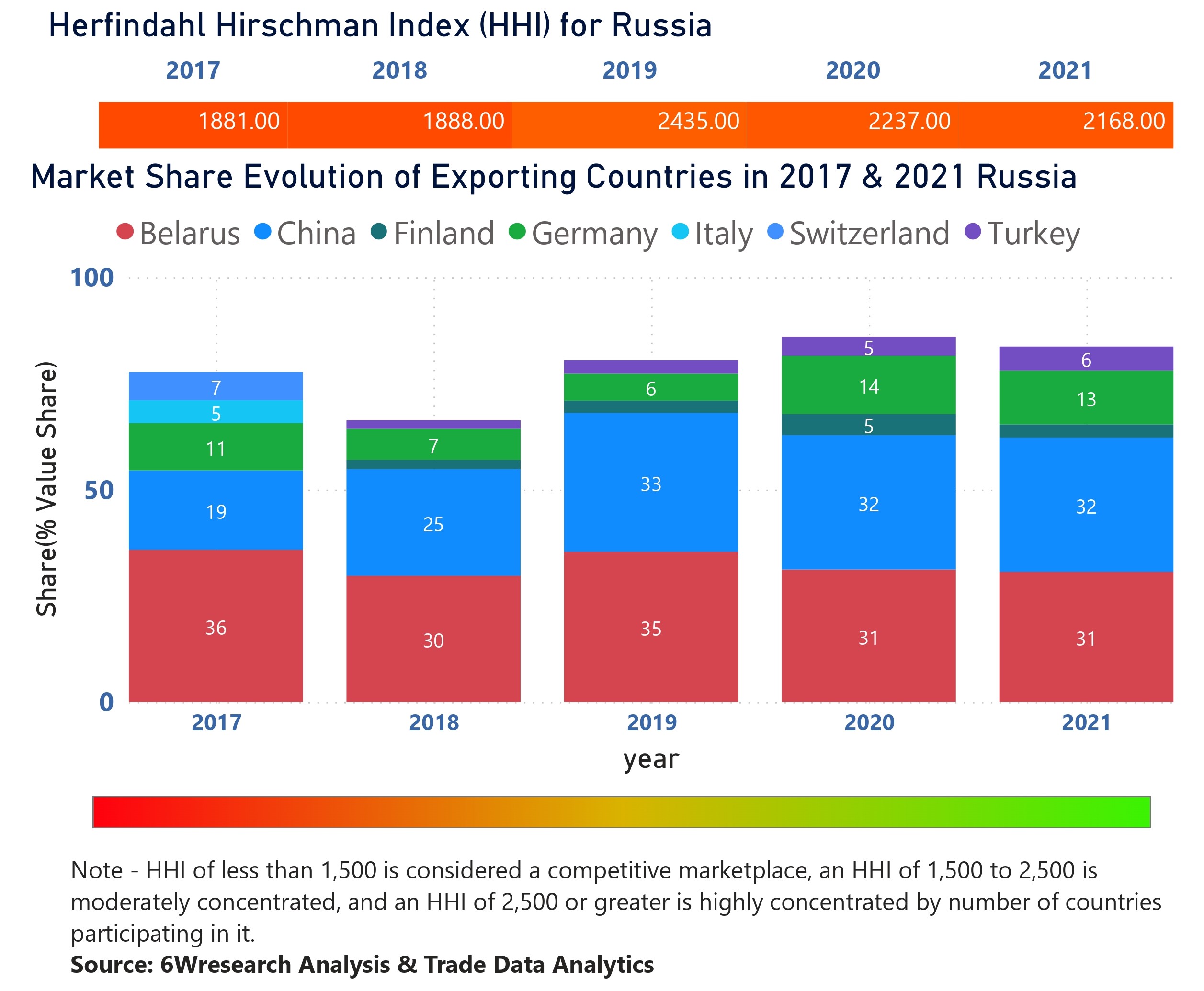 Russia Elevator And Escalator Market - Country Wise Share and Competition Analysis