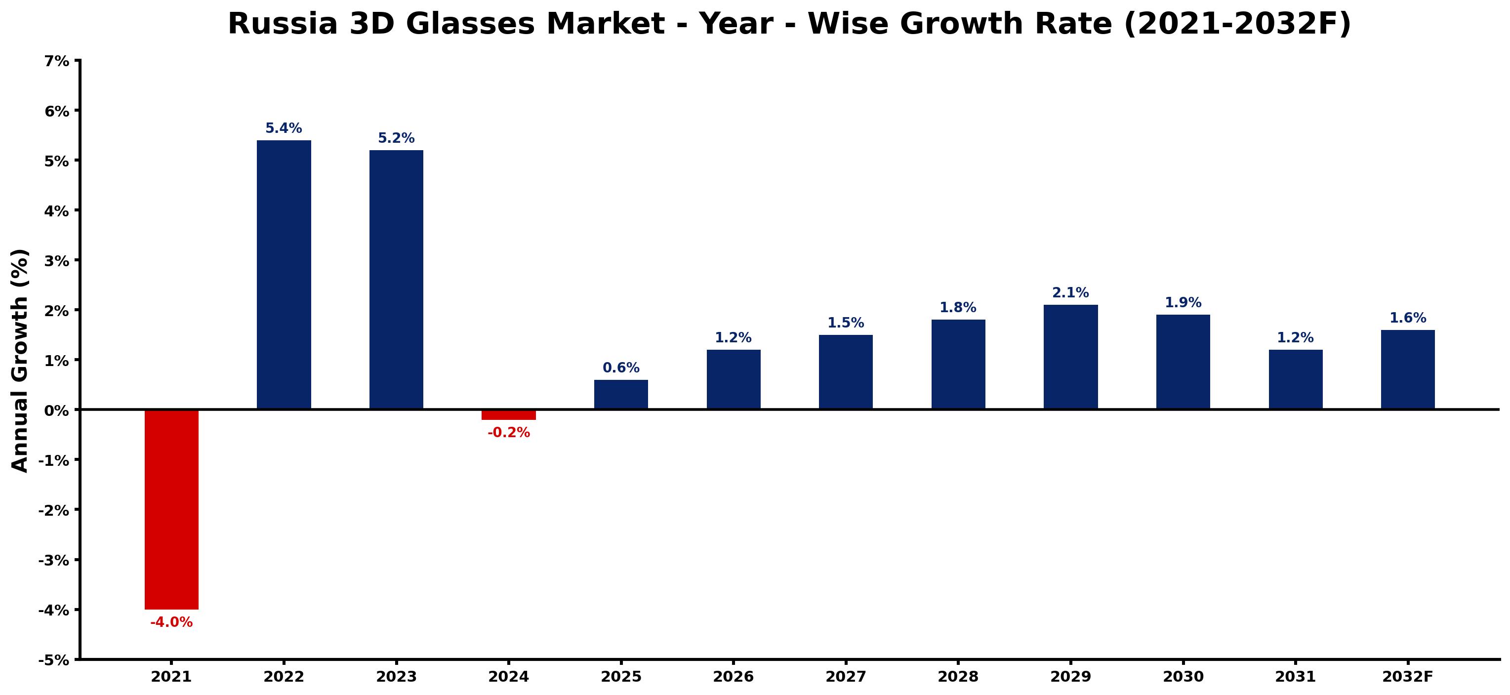 Russia 3D Glasses Market Year-wise Growth Rate and Key Drivers