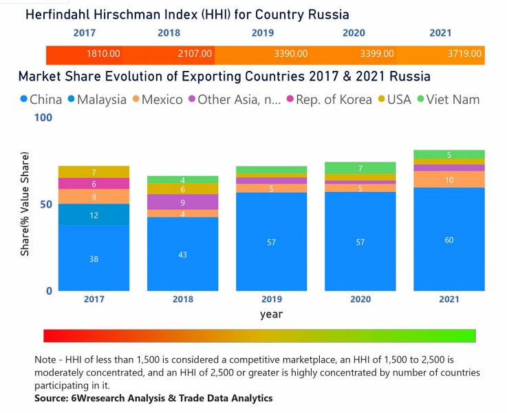 Russia Access Control Market  Country-Wise Share and Competition Analysis
