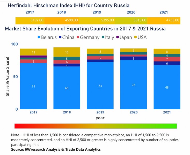 Russia Agricultural Tractors Market  Country-Wise Share and Competition Analysis
