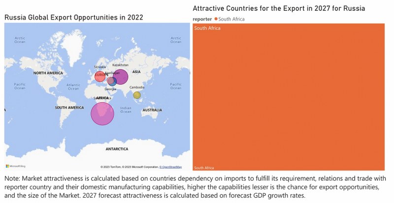Russia Agricultural Tractors Market - Export Market Opportunities