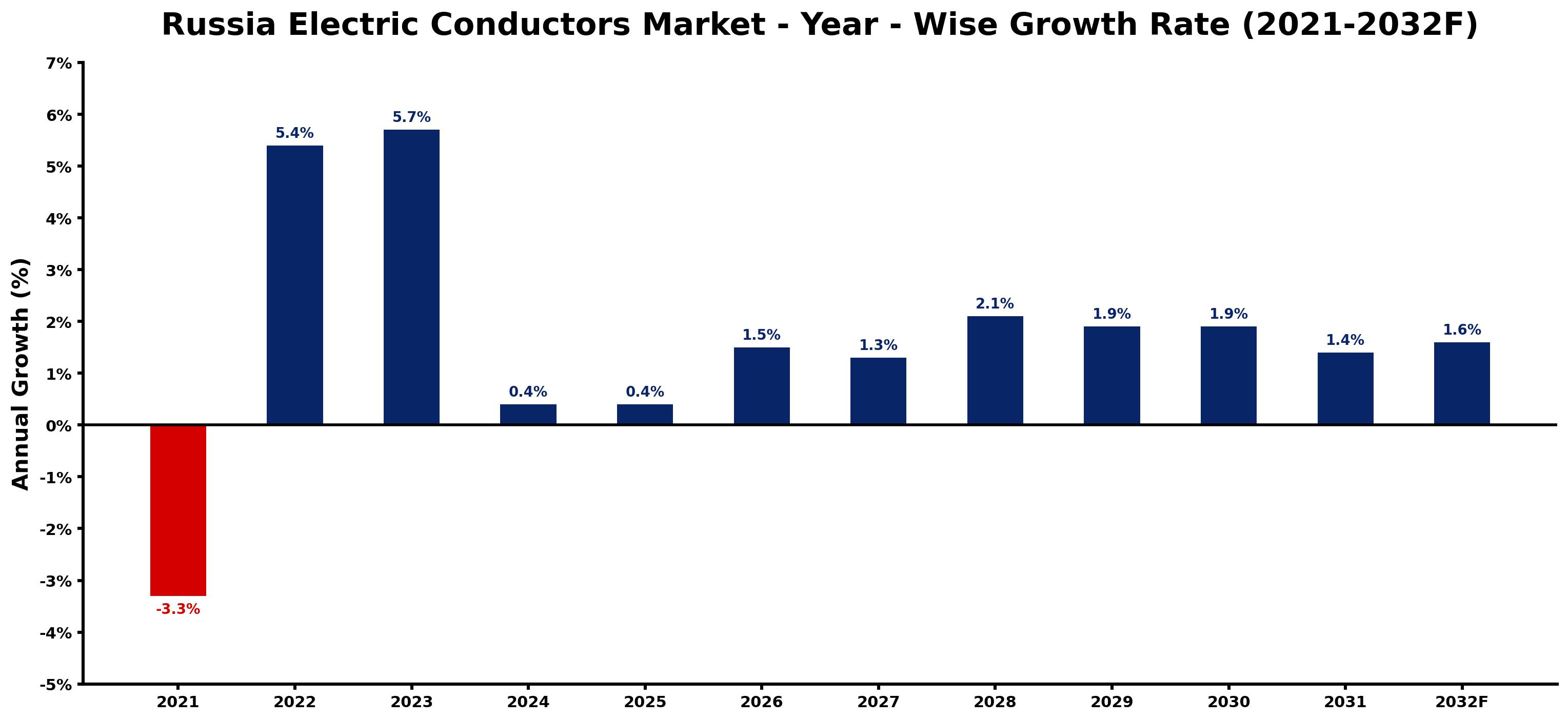 Russia Electric Conductors Market Year-wise Growth Rate and Key Drivers