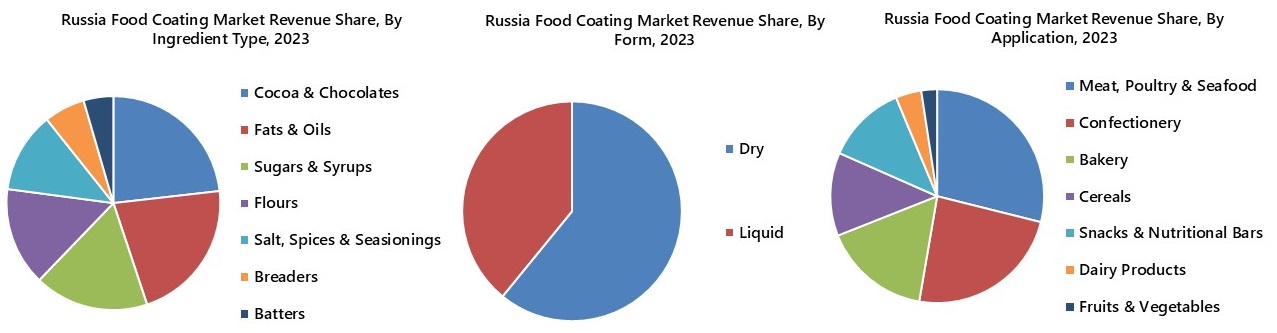 Russia Food Coating Market Segmentation