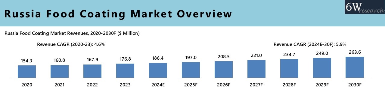 Russia Food Coating Market Overview