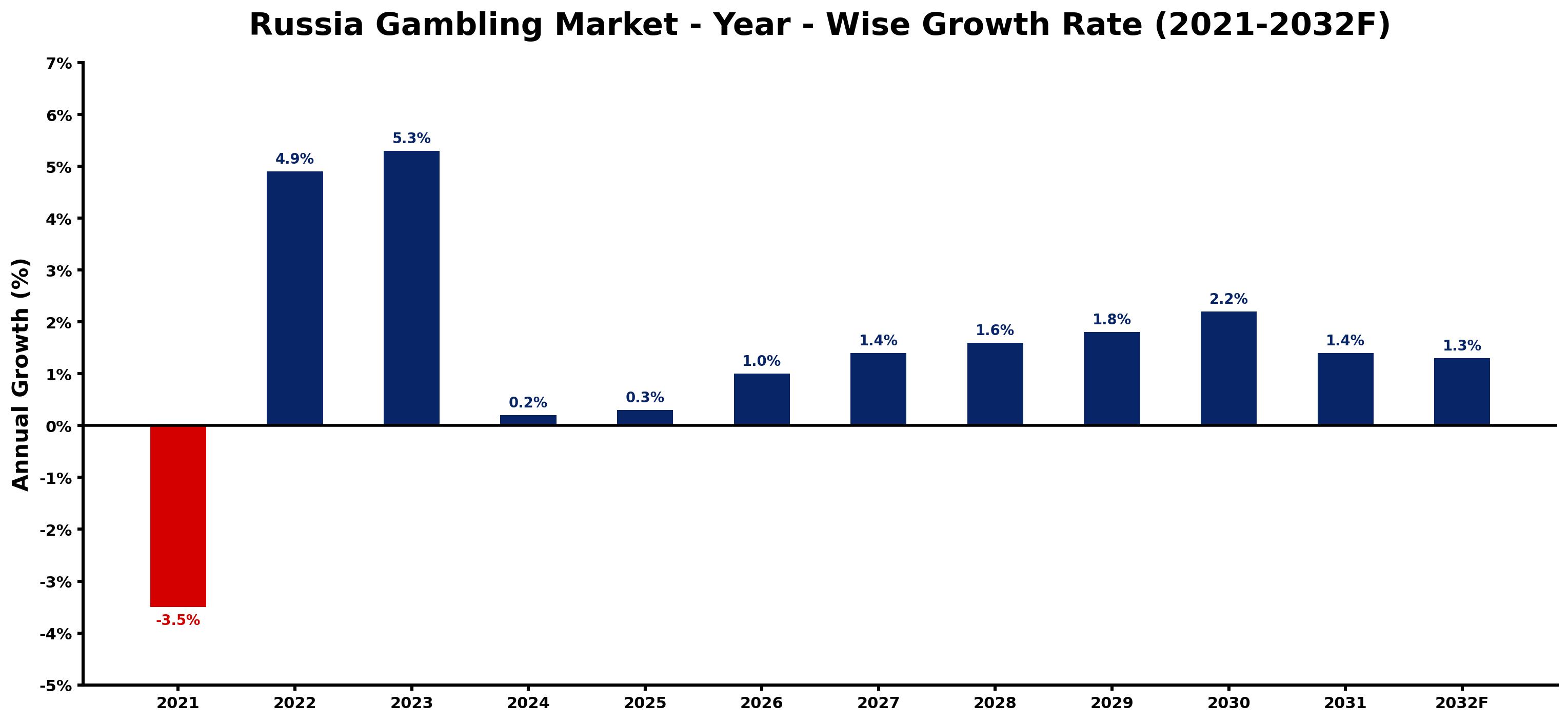 Russia Gambling Market Year-wise Growth Rate and Key Drivers