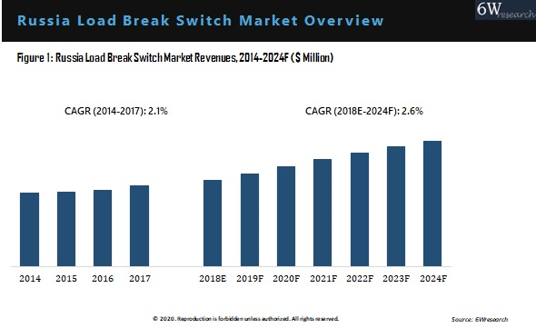 Russia Load Break Switch Market Overview