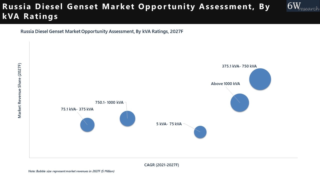Russia Diesel Genset (Generator) Market (2021-2027)