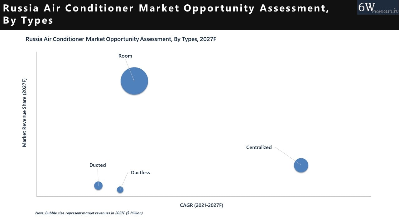 Russia Air Conditioner Market 