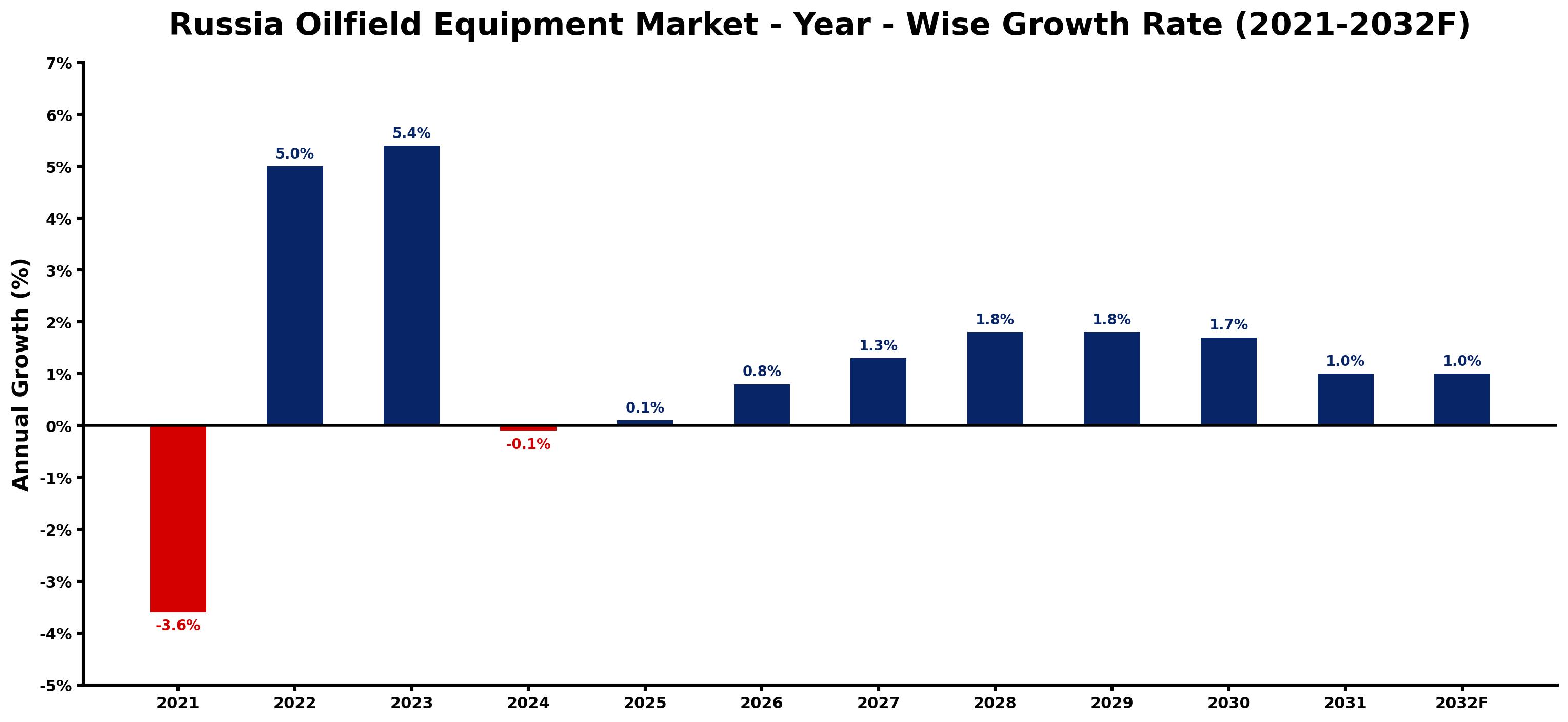 Russia Oilfield Equipment Market Year-wise Growth Rate and Key Drivers