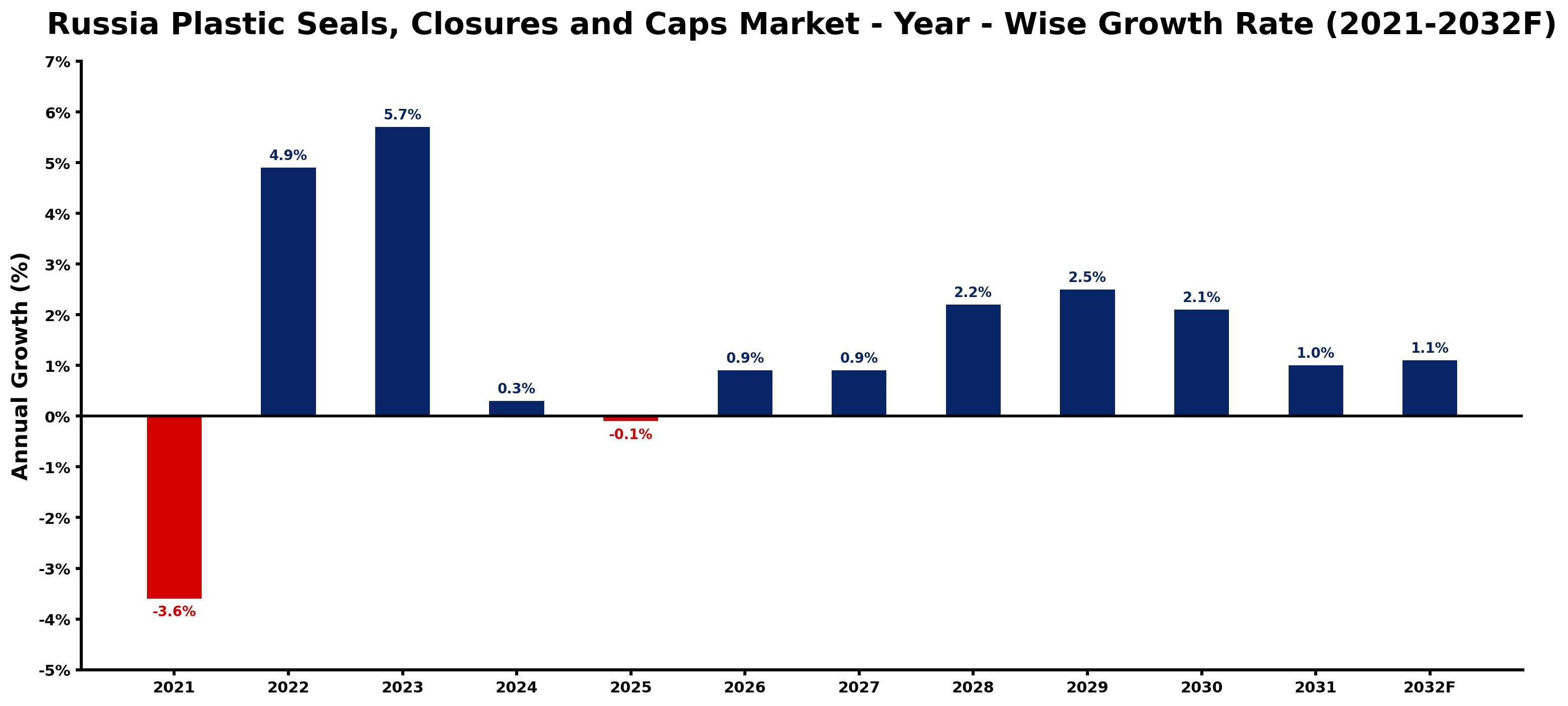 Russia Plastic Seals, Closures and Caps Market Year-wise Growth Rate and Key Drivers