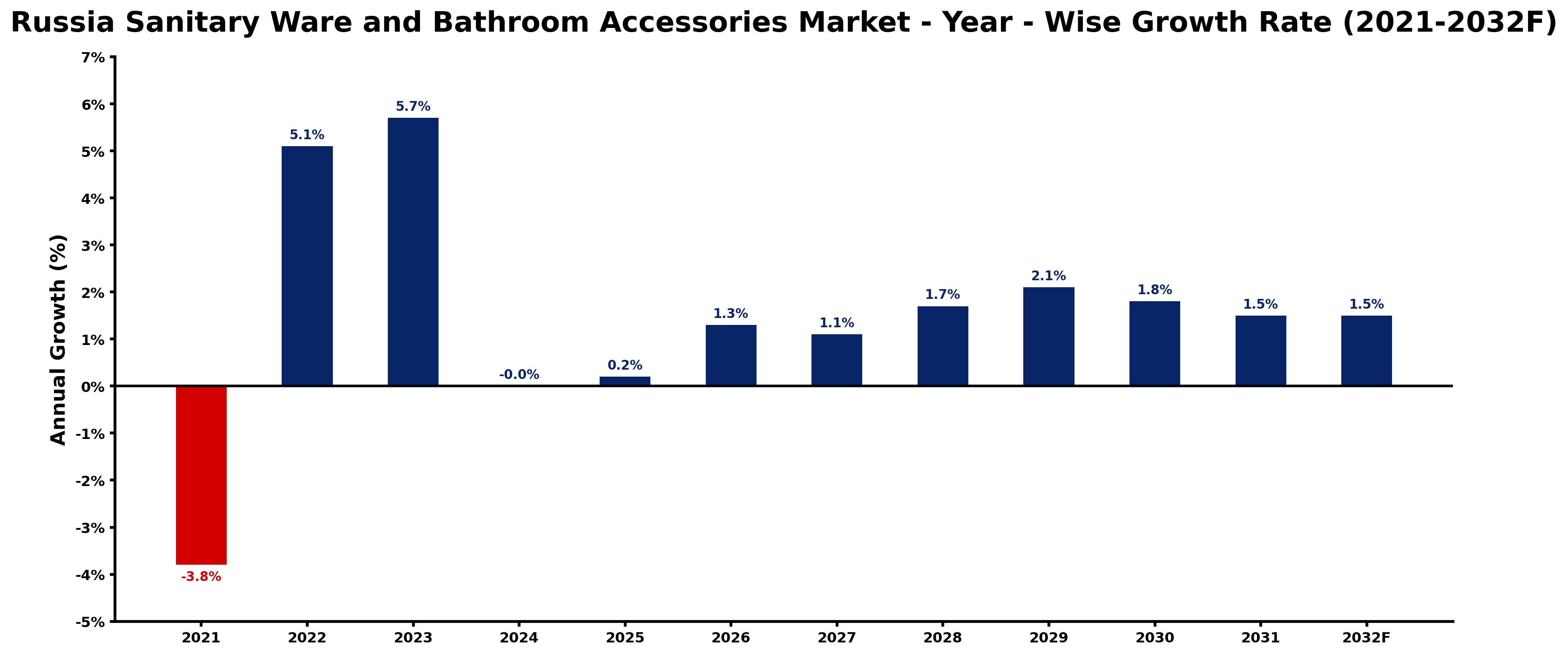 Russia Sanitary Ware and Bathroom Accessories Market Year-wise Growth Rate and Key Drivers