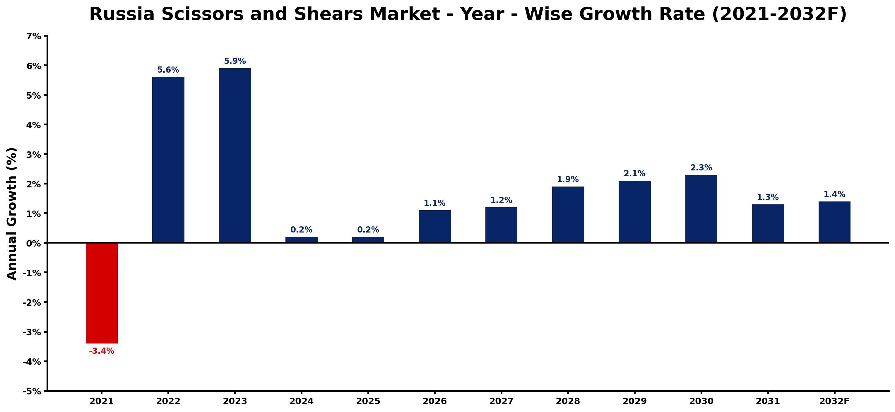 Russia Scissors and Shears Market Year-wise Growth Rate and Key Drivers