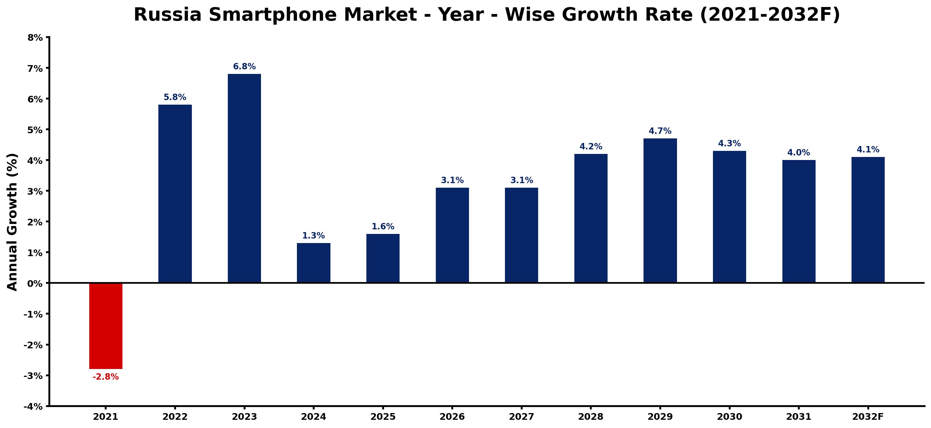 Russia Smartphone Market Year-wise Growth Rate and Key Drivers