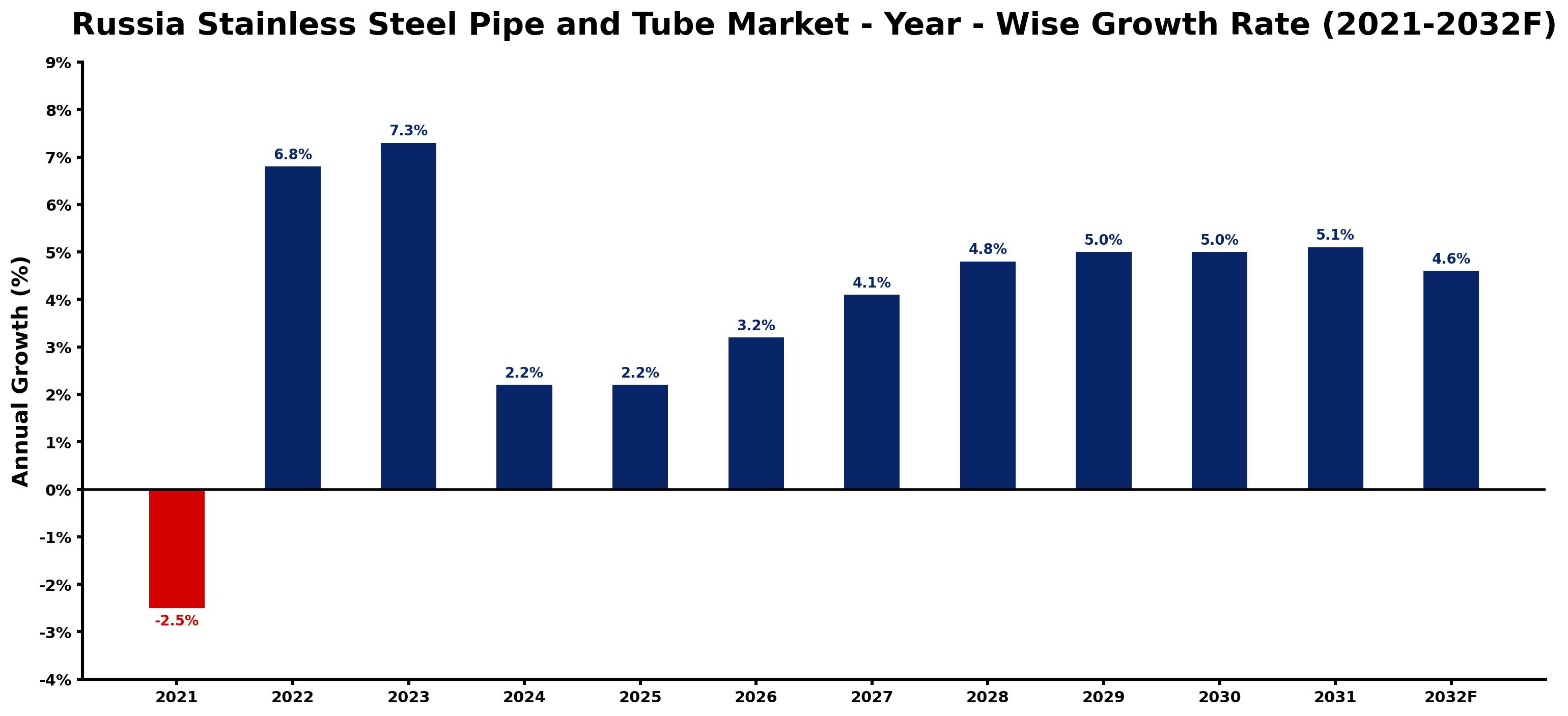 Russia Stainless Steel Pipe and Tube Market Year-wise Growth Rate and Key Drivers