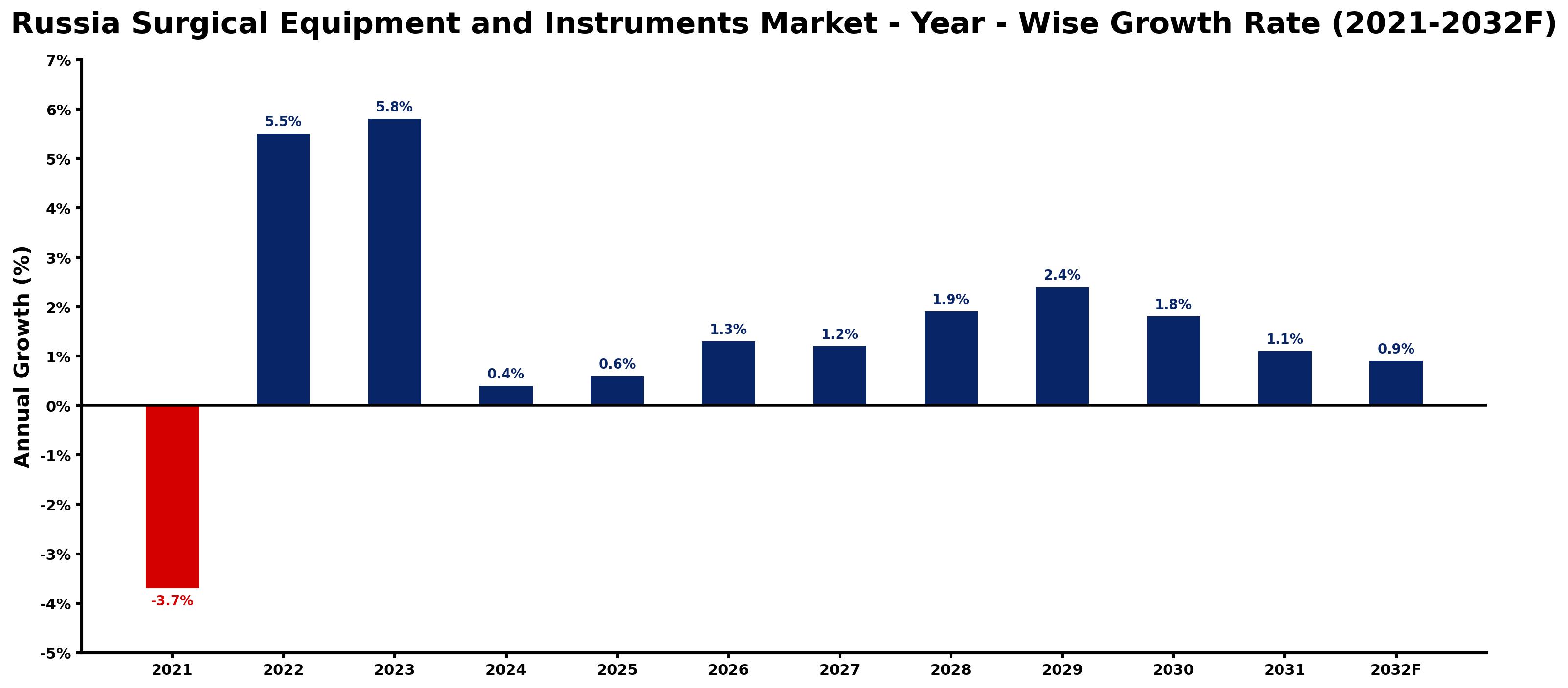 Russia Surgical Equipment and Instruments Market Year-wise Growth Rate and Key Drivers
