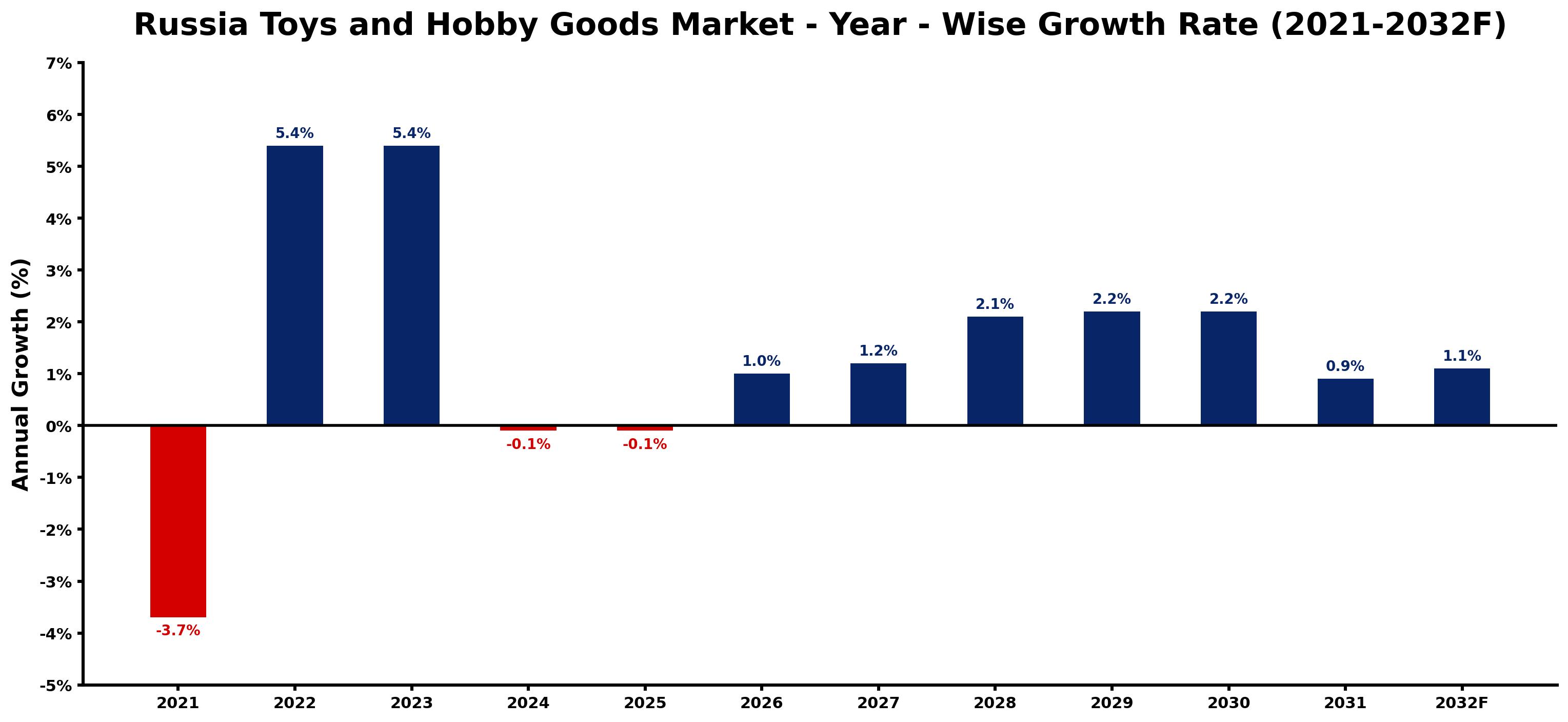 Russia Toys and Hobby Goods Market Year-wise Growth Rate and Key Drivers