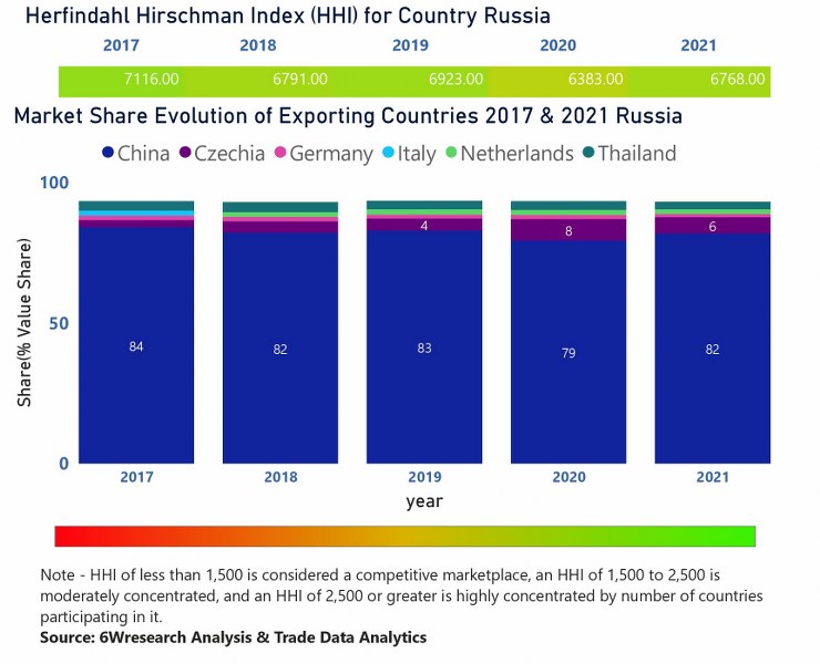 Russia Air Conditioner (AC) Market | Country-Wise Share and Competition Analysis