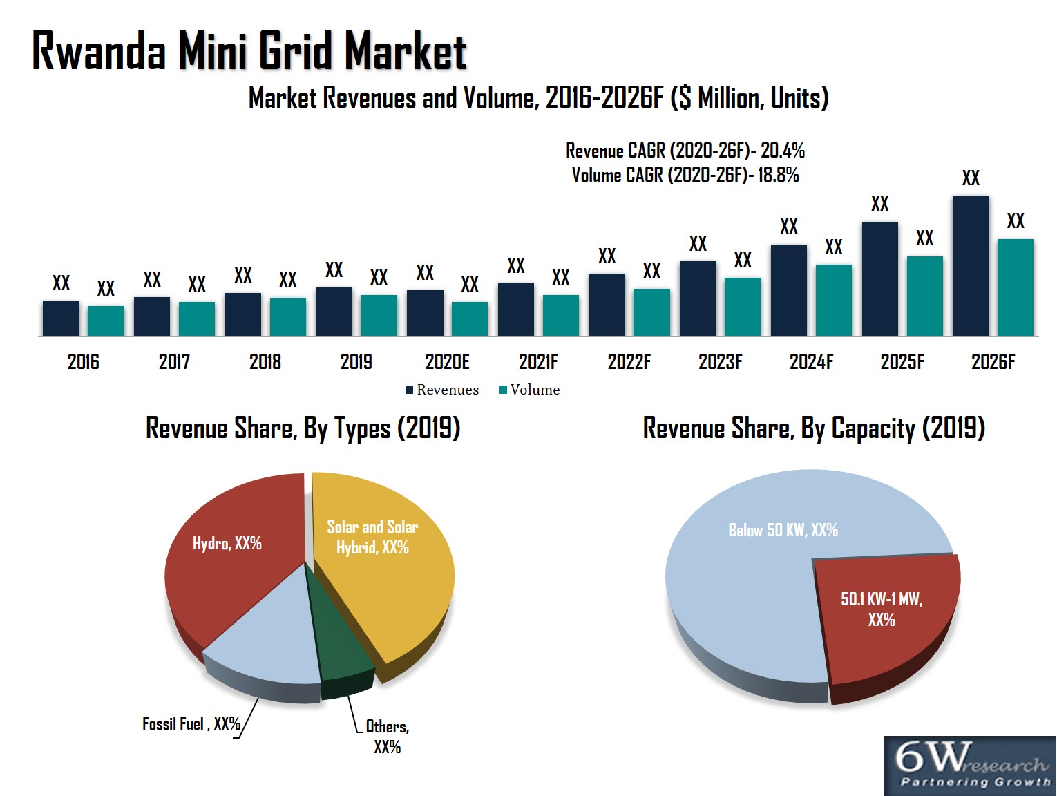 Rwanda Mini Grid Market