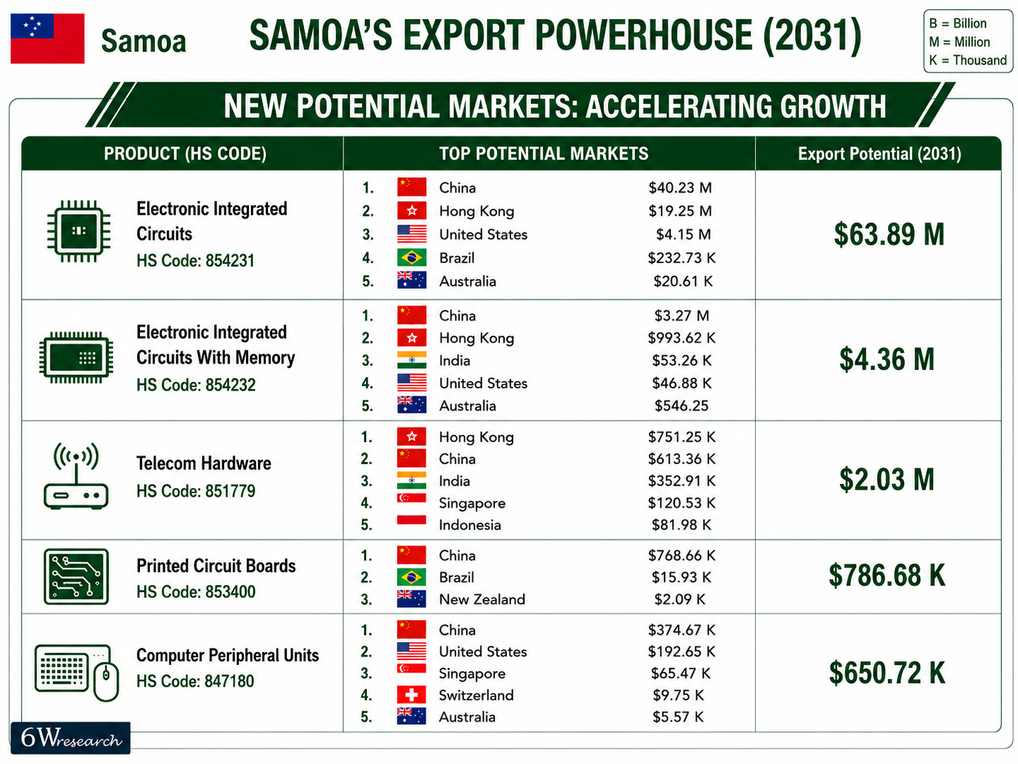 Samoa Exports Powerhouse