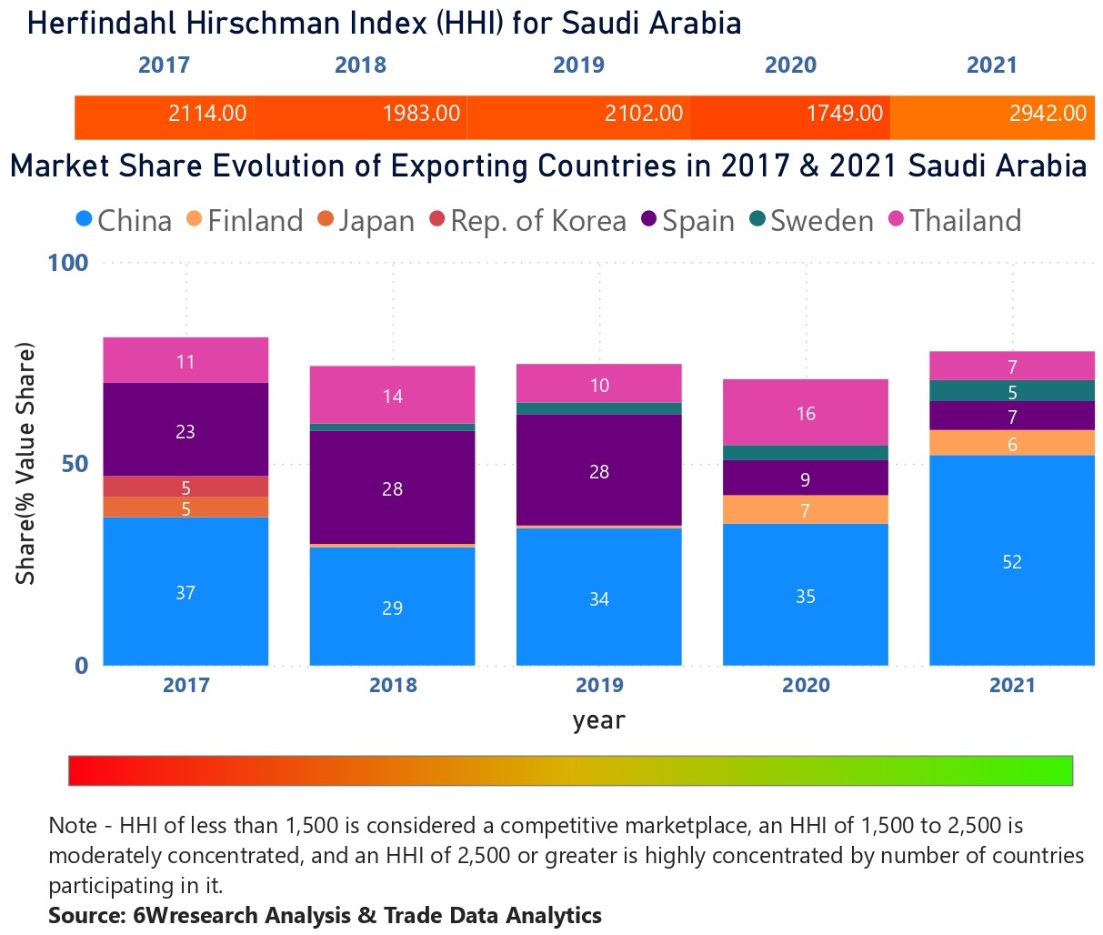 Saudi Arabia Elevator And Escalator Market - Country Wise Share and Competition Analysis