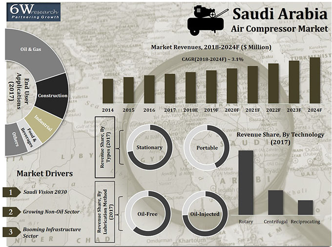 Saudi Arabia Air Compressor Market (2018-2024)