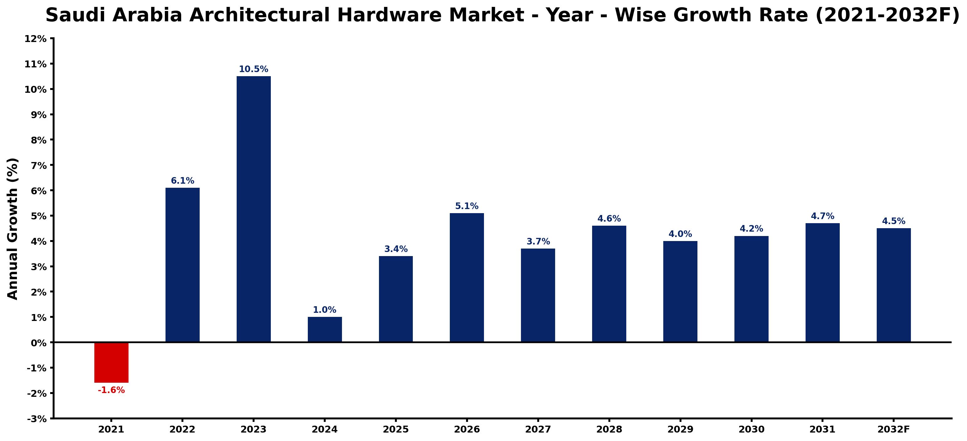 Saudi Arabia Architectural Hardware Market Year-wise Growth Rate and Key Drivers