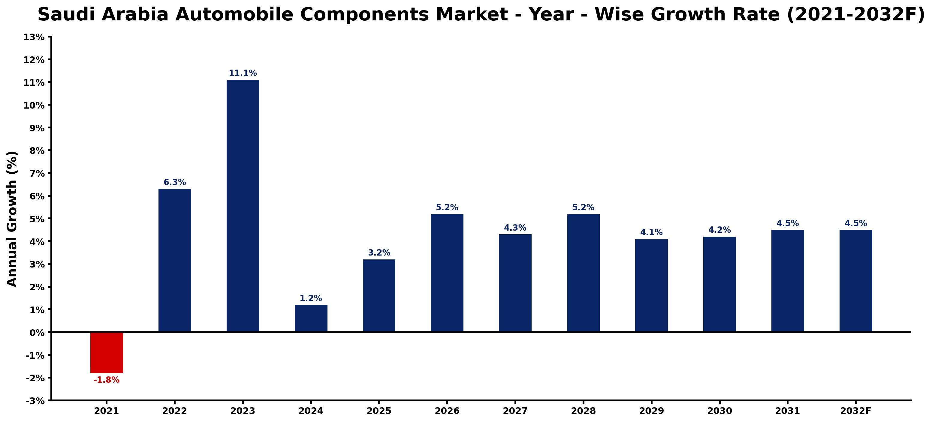 Saudi Arabia Automobile Components Market Year-wise Growth Rate and Key Drivers