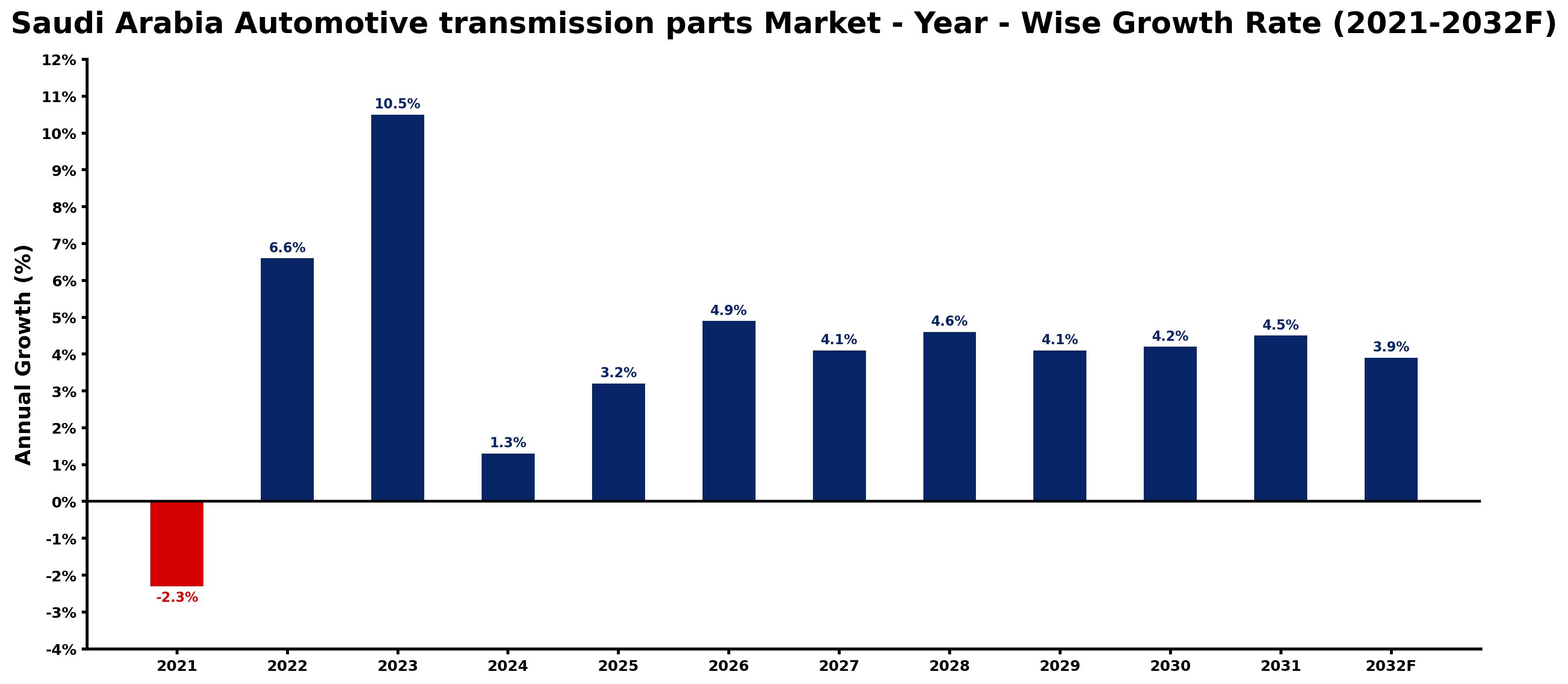 Saudi Arabia Automotive transmission parts Market Year-wise Growth Rate and Key Drivers