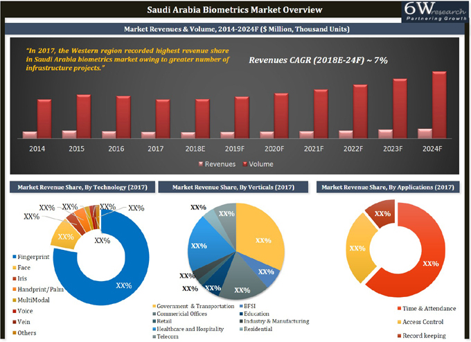 Saudi Arabia Biometrics Market (2018-2024)