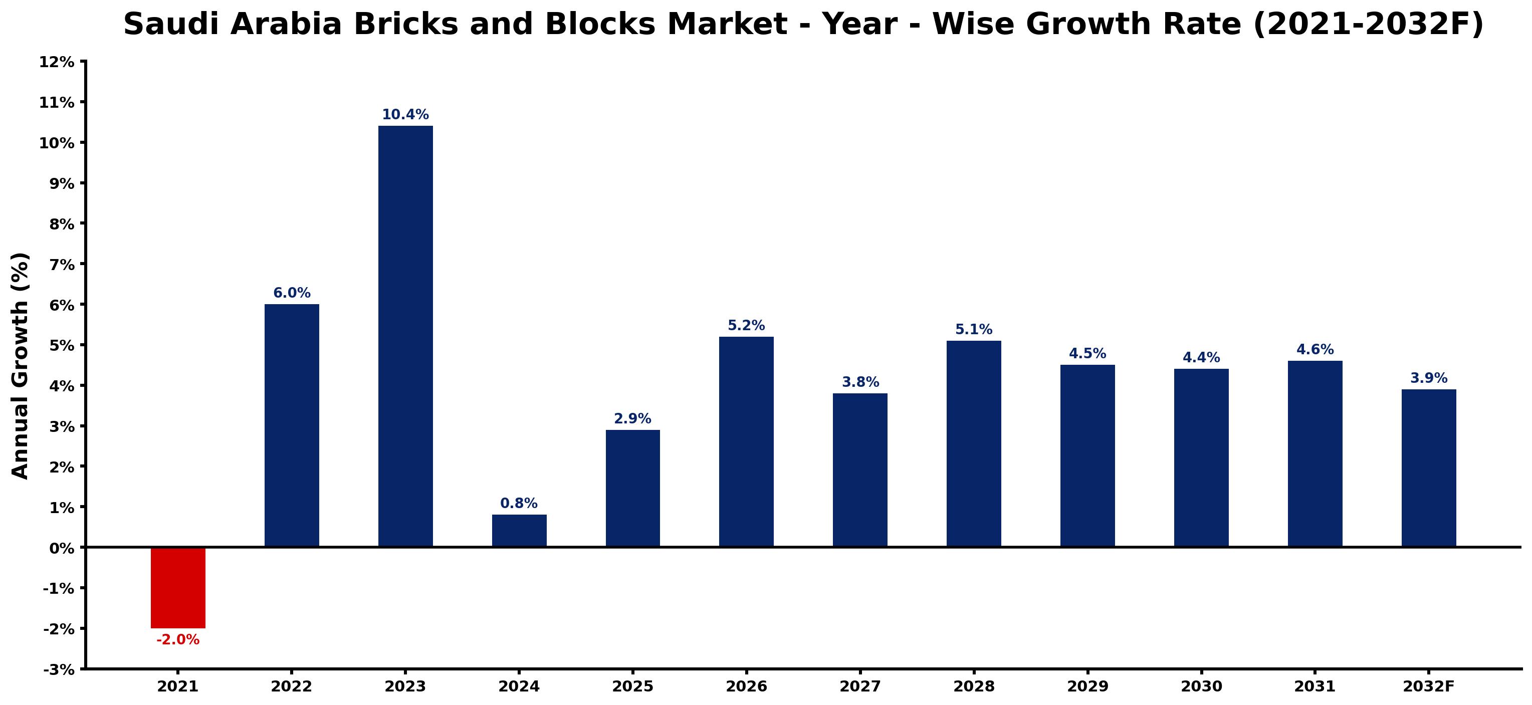 Saudi Arabia Bricks and Blocks Market Year-wise Growth Rate and Key Drivers