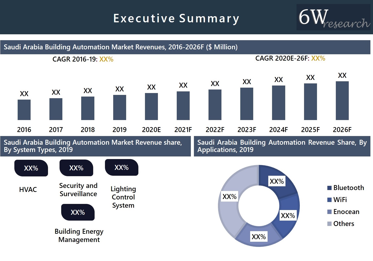 Saudi Arabia Building Automation System Market 