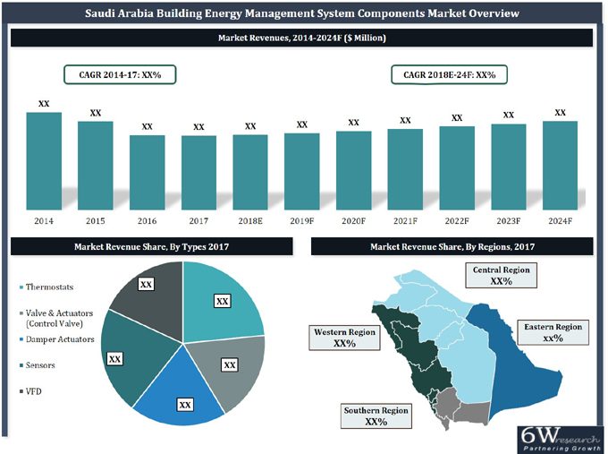 Saudi Arabia building energy management system components market