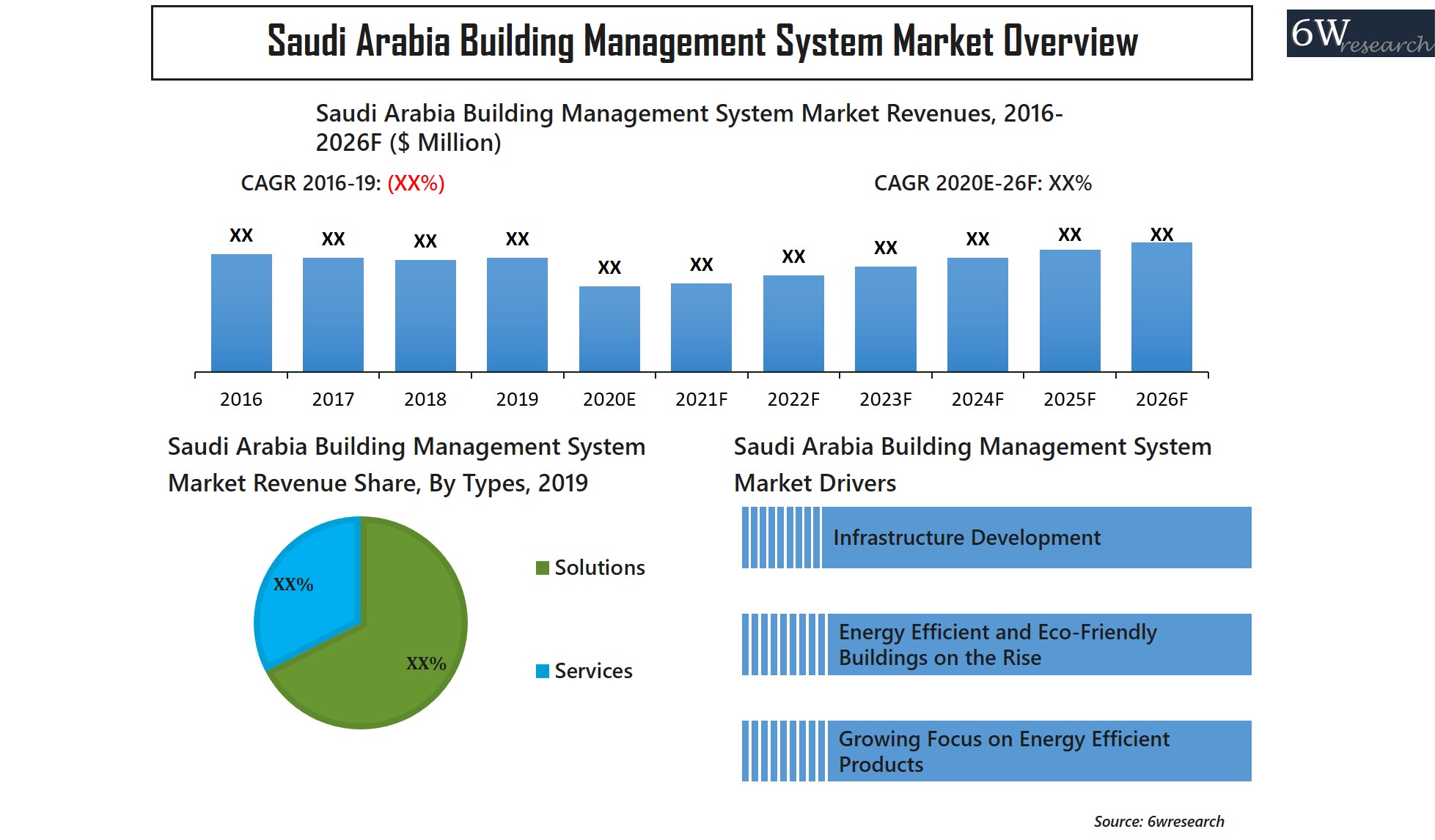 Saudi Arabia Building Management System Market
