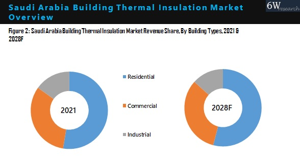 Saudi Arabia Building Thermal Insulation Market By Types