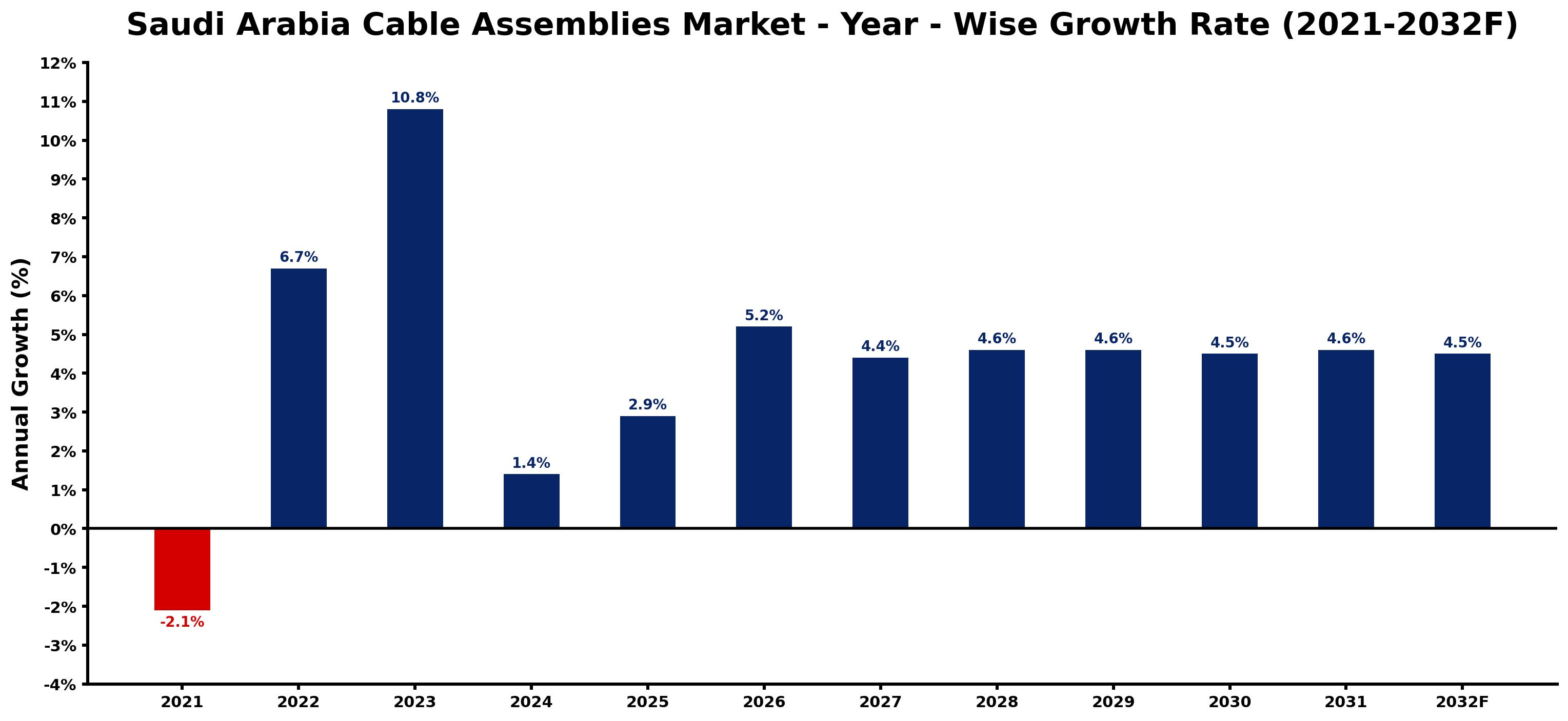 Saudi Arabia Cable Assemblies Market Year-wise Growth Rate and Key Drivers